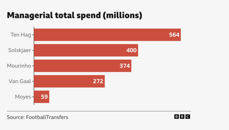 Man United sack manager Ten Hag